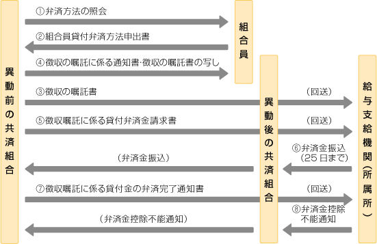 徴収嘱託制度｜貸付事業（貸付の種類と条件）｜福祉事業｜岡山県市町村職員共済組合