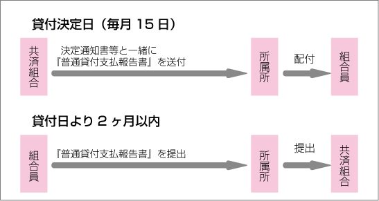 事後提出書類