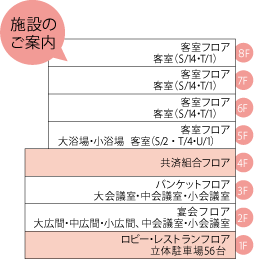 施設内の案内