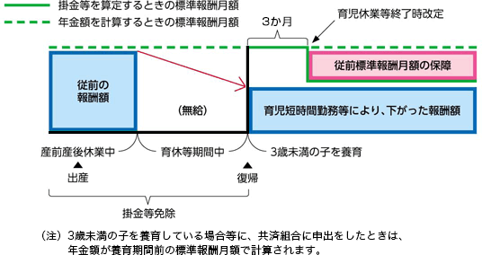育児休業等終了時改定及び養育特例(注)を申し出た場合のイメージ