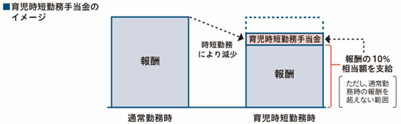 育児時短金手当金ののイメージ